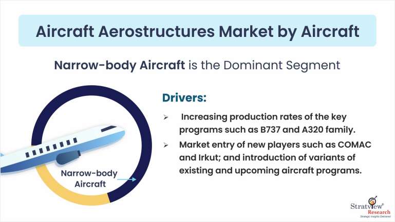 Aircraft-Aerostructures-Market-Aircraft-Trends